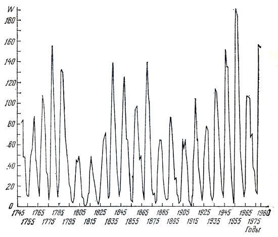 Рис. 12. Кривая среднегодичных цюрихских относительных чисел солнечных пятен за 1755-1980 годы.